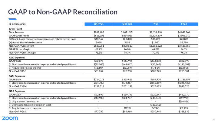 Zoom Video Communications Q4 FY22 Earnings slide image #21