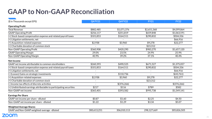 Zoom Video Communications Q4 FY22 Earnings slide image #22