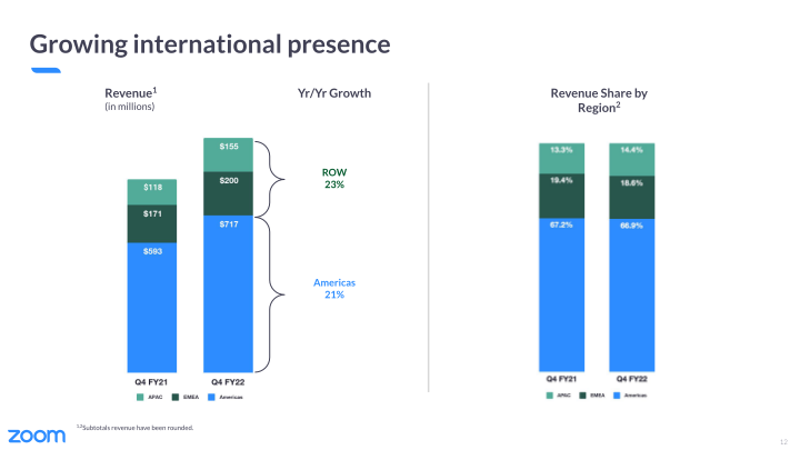 Zoom Video Communications Q4 FY22 Earnings slide image #13