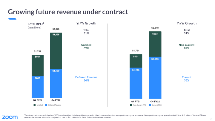 Zoom Video Communications Q4 FY22 Earnings slide image #15