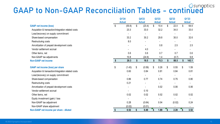 Synaptics First Quarter Fiscal 2024 Earnings slide image #16