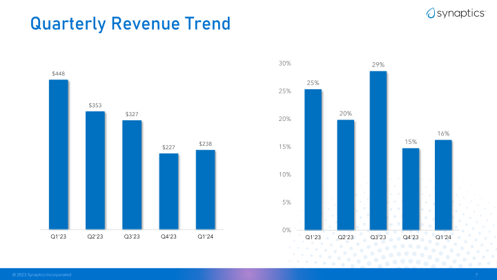 Synaptics First Quarter Fiscal 2024 Earnings slide image #8