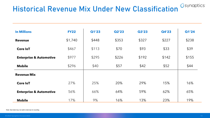 Synaptics First Quarter Fiscal 2024 Earnings slide image #14