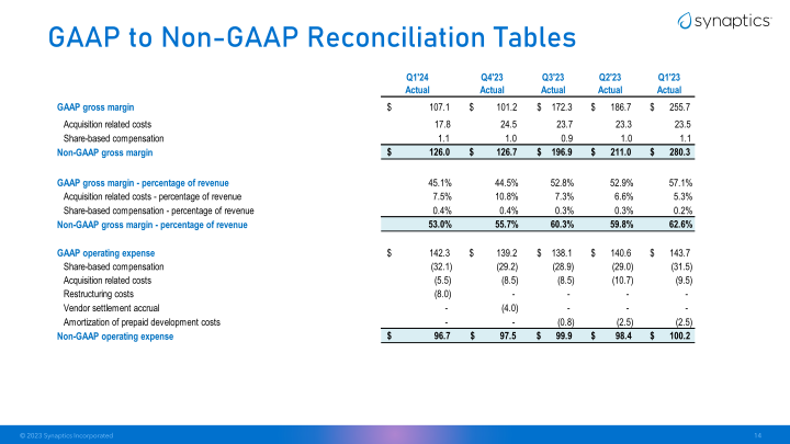 Synaptics First Quarter Fiscal 2024 Earnings slide image #15