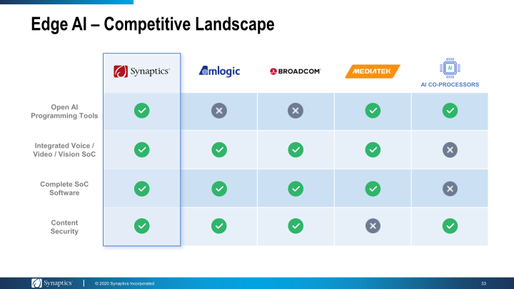 Synaptics Investor Day 2020 slide image #34