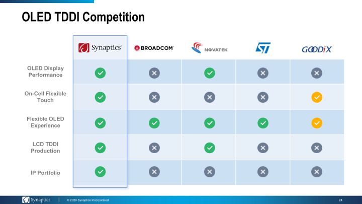 Synaptics Investor Day 2020 slide image #25