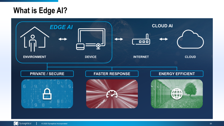 Synaptics Investor Day 2020 slide image #31