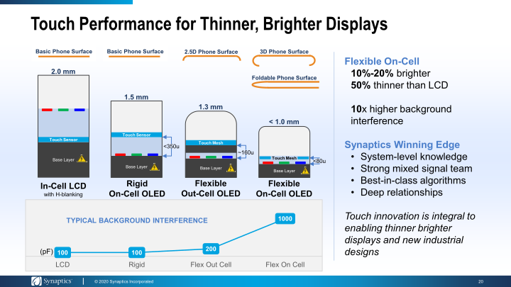 Synaptics Investor Day 2020 slide image #21