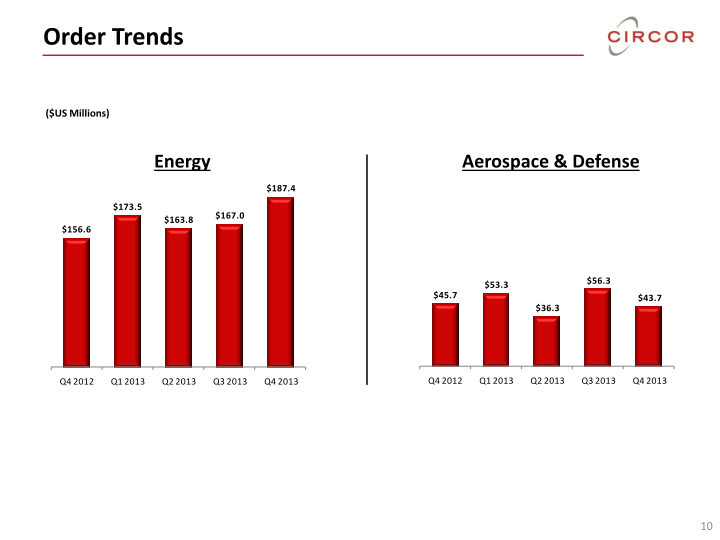 Circor Fourth Quarter 2013 Investor Review slide image #11