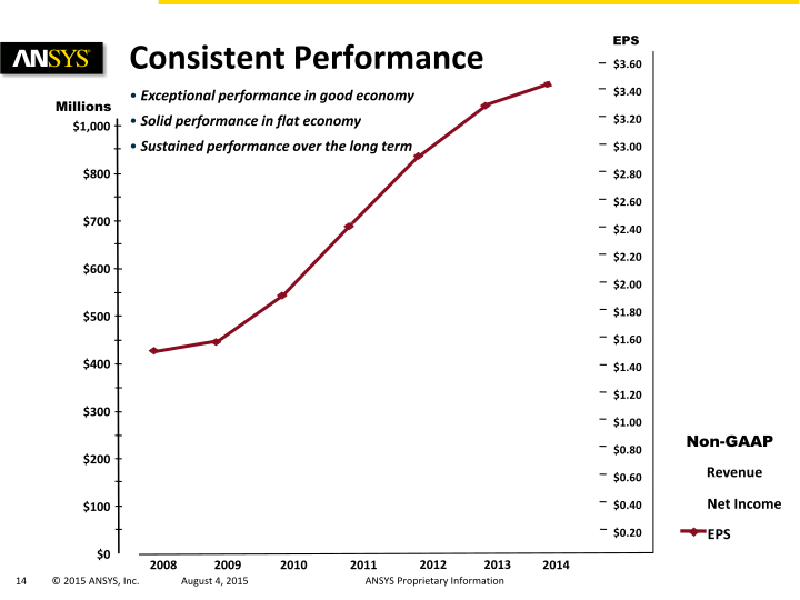 Ansys Investor Presentation slide image #15