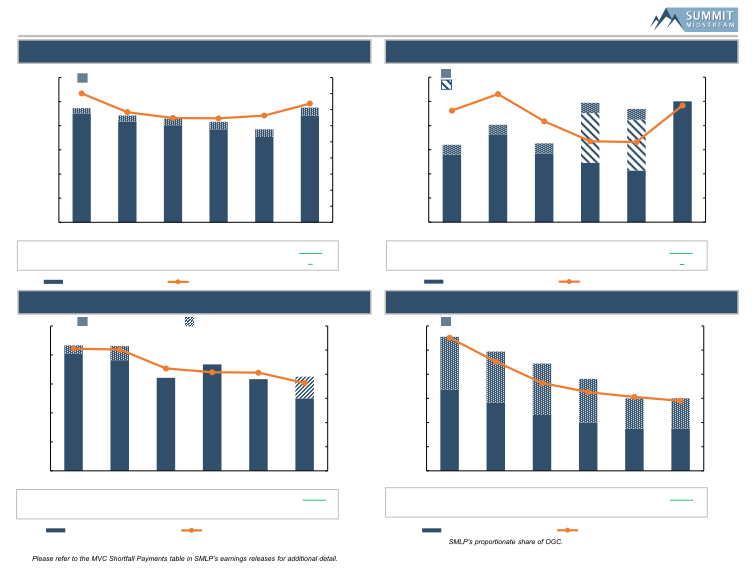 2023 Wells Fargo Midstream and Utilities Symposium slide image #7