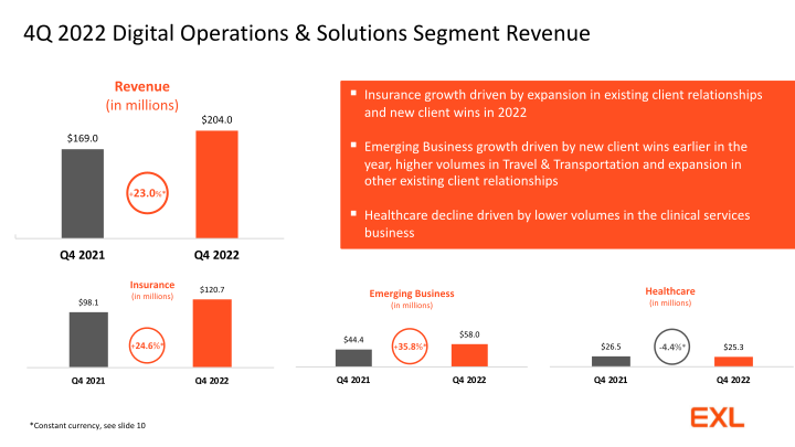 Exl Service Holdings, Inc. Fourth Quarter 2022 Financial Results slide image #5