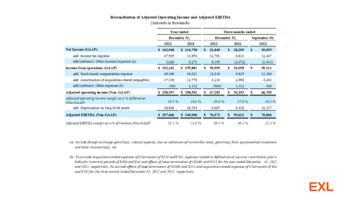 Exl Service Holdings, Inc. Fourth Quarter 2022 Financial Results slide image #12