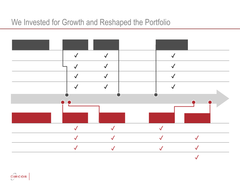 Circor Investor Update slide image #12