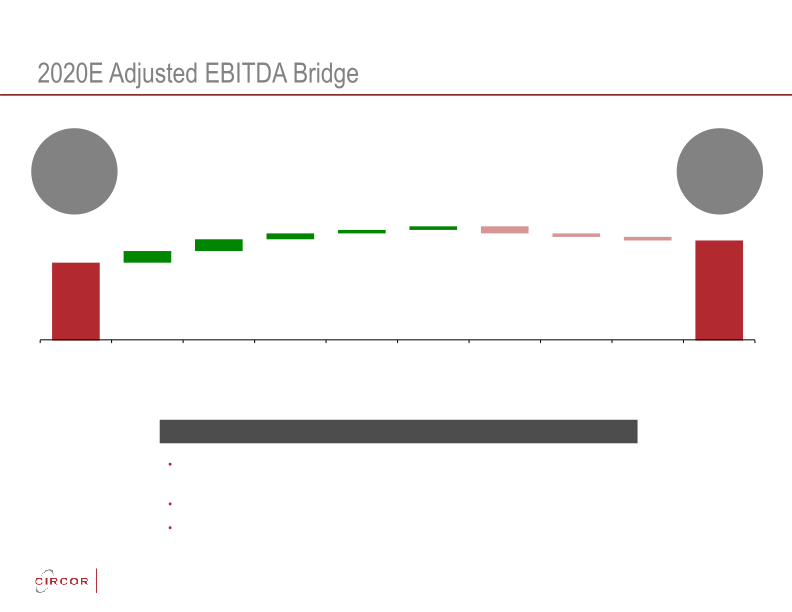 Circor Investor Update slide image #25