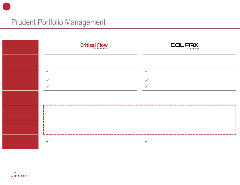 Circor Investor Update slide image #20