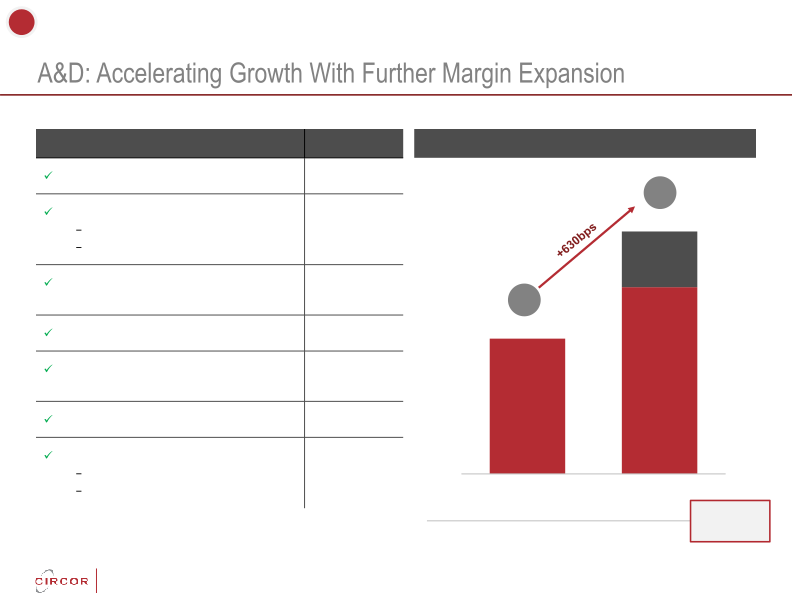 Circor Investor Update slide image #17