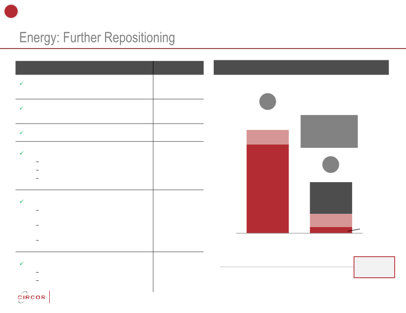 Circor Investor Update slide image #19