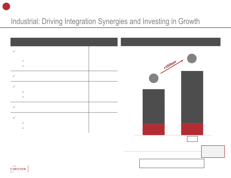 Circor Investor Update slide image #18