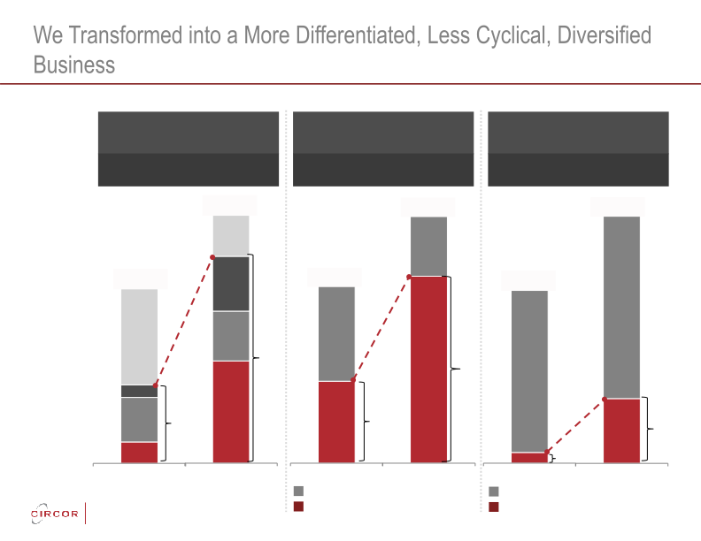 Circor Investor Update slide image #13