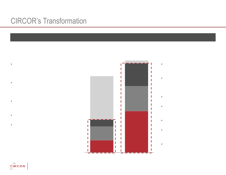 Circor Investor Update slide image #9