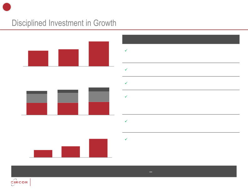 Circor Investor Update slide image #22