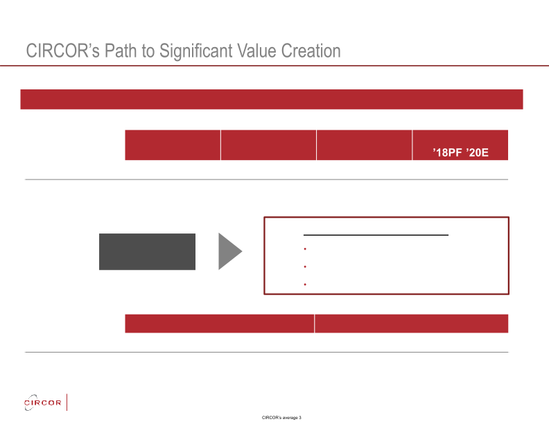 Circor Investor Update slide image #6