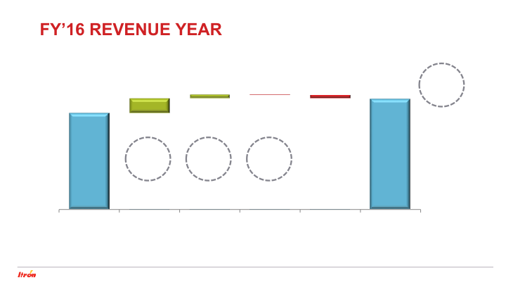 Itron Fourth Quarter 2016 Earnings Conference Call slide image #21