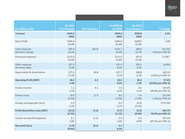 2019 First Quarter Results slide image #19