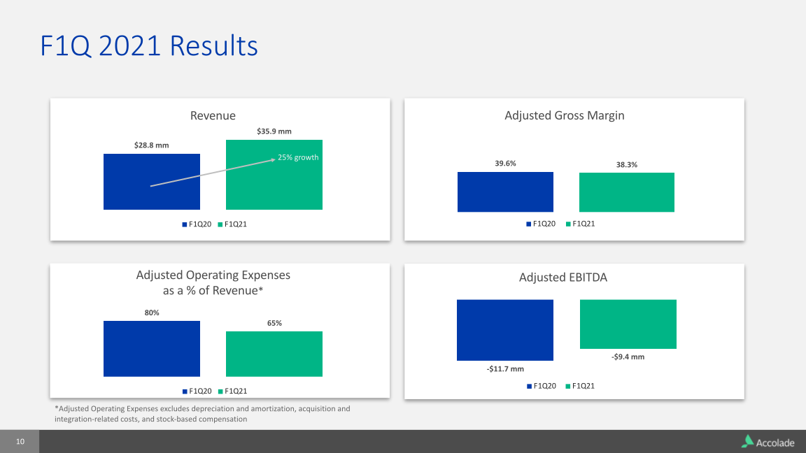 Accolade F1 Q 2021 Earnings Results slide image #11