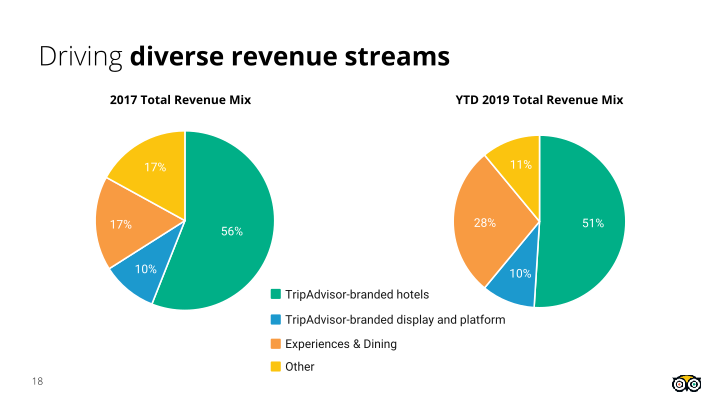 2019 Liberty Investor Day slide image #19