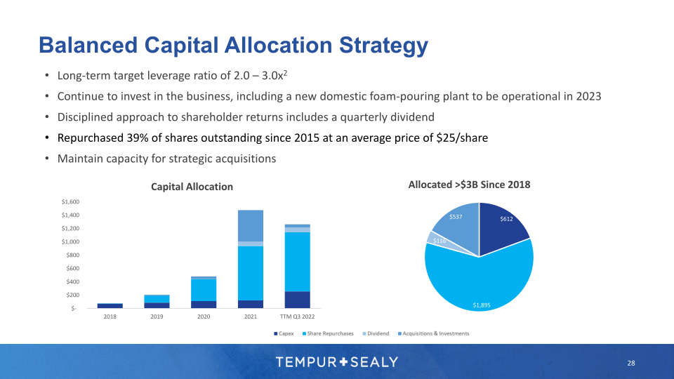 Tempur Sealy Company Presentation slide image #29