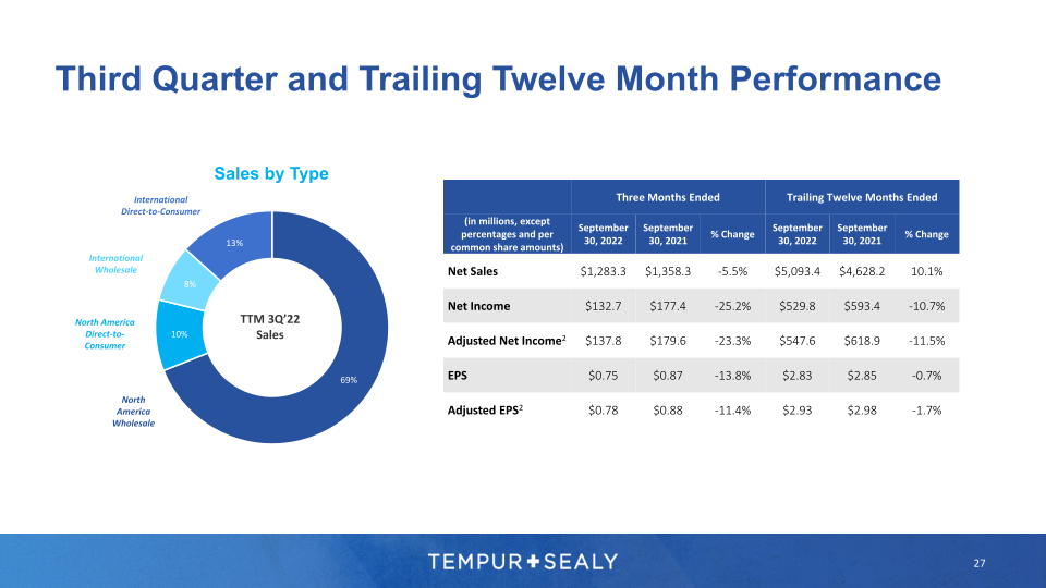 Tempur Sealy Company Presentation slide image #28