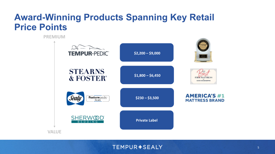 Tempur Sealy Company Presentation slide image #6