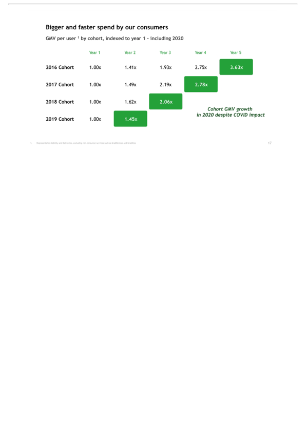 Grab Investor Presentation slide image #18