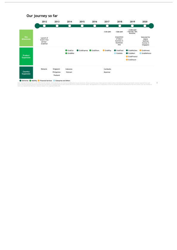 Grab Investor Presentation slide image #9