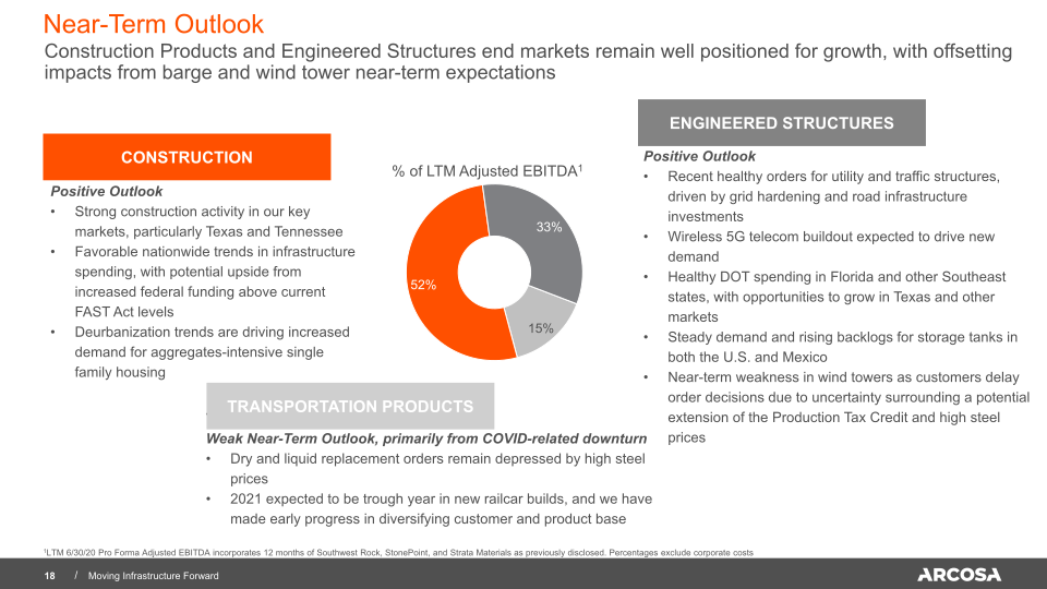 Arcosa Investor Presentation slide image #19