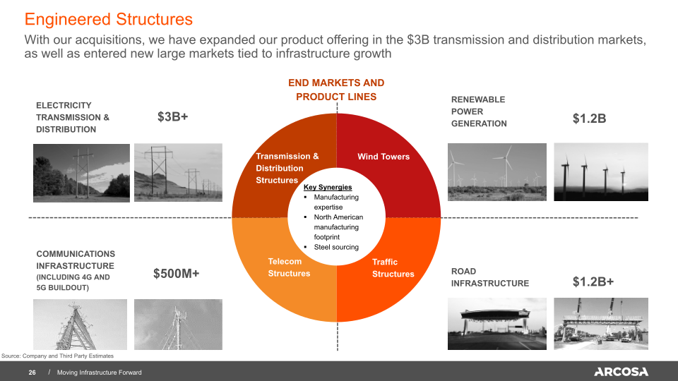 Arcosa Investor Presentation slide image #27