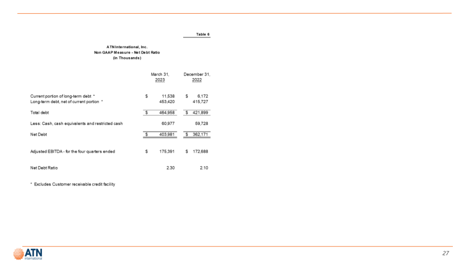 Atni Investor Presentation First Quarter 2023 slide image #27