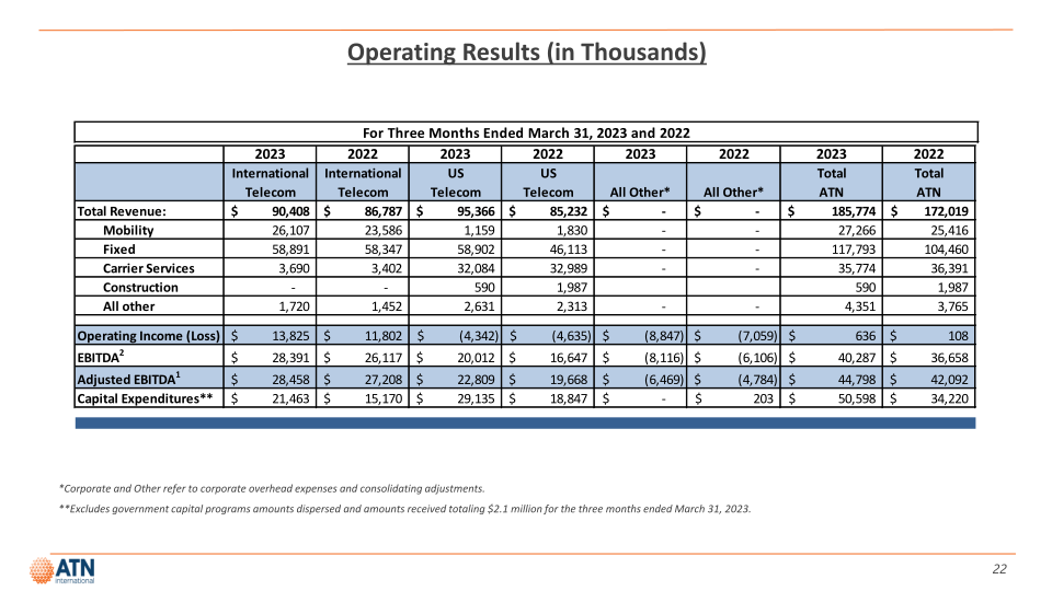 Atni Investor Presentation First Quarter 2023 slide image #22