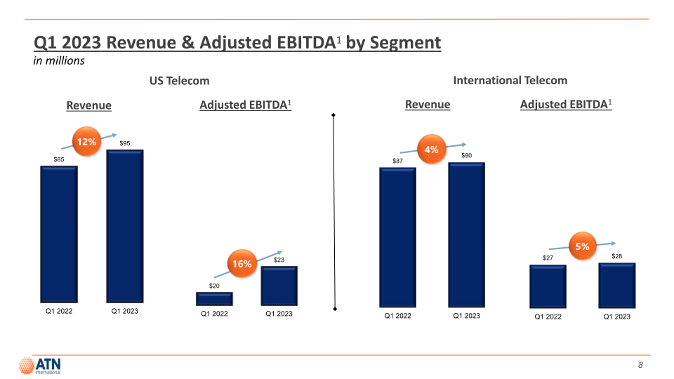 Atni Investor Presentation First Quarter 2023 slide image #9