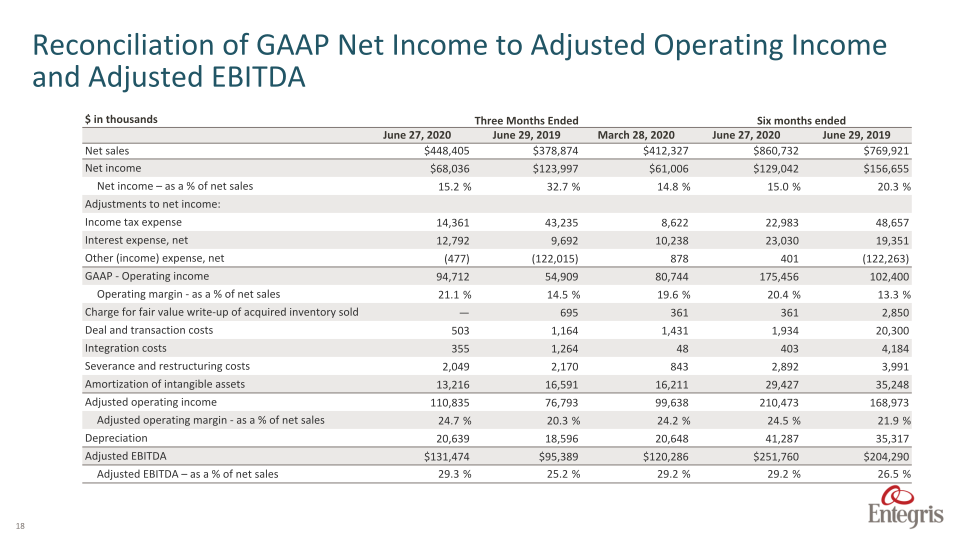 Earnings Summary Second	Quarter	2020 slide image #19