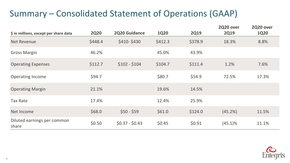 Earnings Summary Second	Quarter	2020 slide image #5