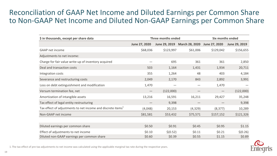 Earnings Summary Second	Quarter	2020 slide image #20