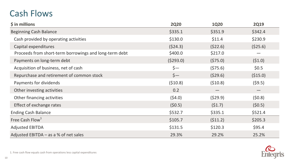 Earnings Summary Second	Quarter	2020 slide image #11