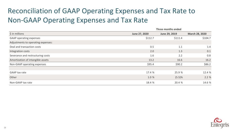 Earnings Summary Second	Quarter	2020 slide image #17