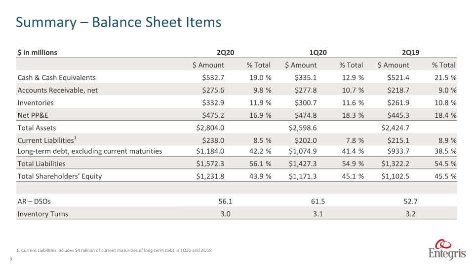 Earnings Summary Second	Quarter	2020 slide image #10