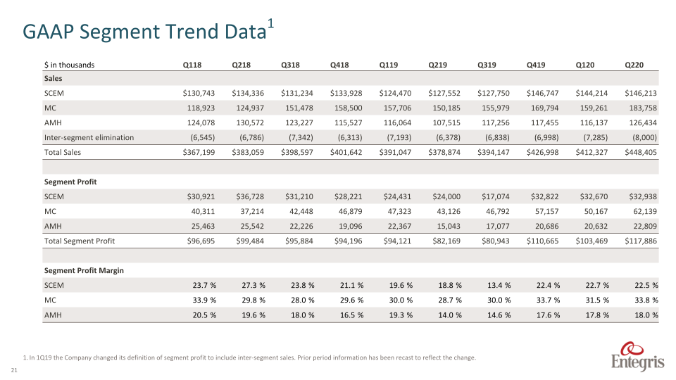 Earnings Summary Second	Quarter	2020 slide image #22