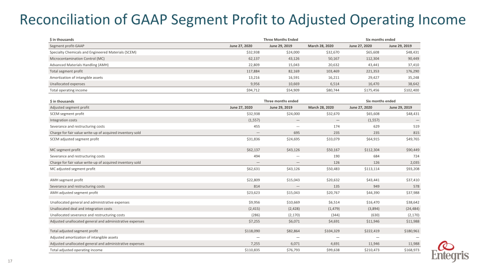 Earnings Summary Second	Quarter	2020 slide image #18