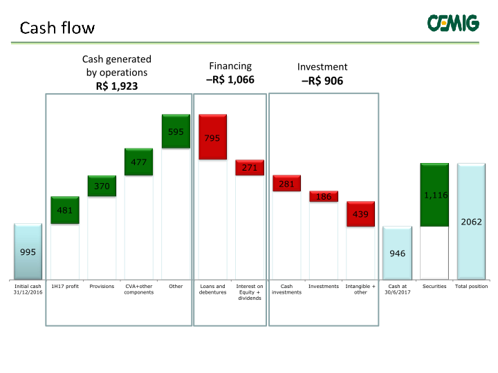 Cemig Results 2nd Quarter 2017 slide image #12